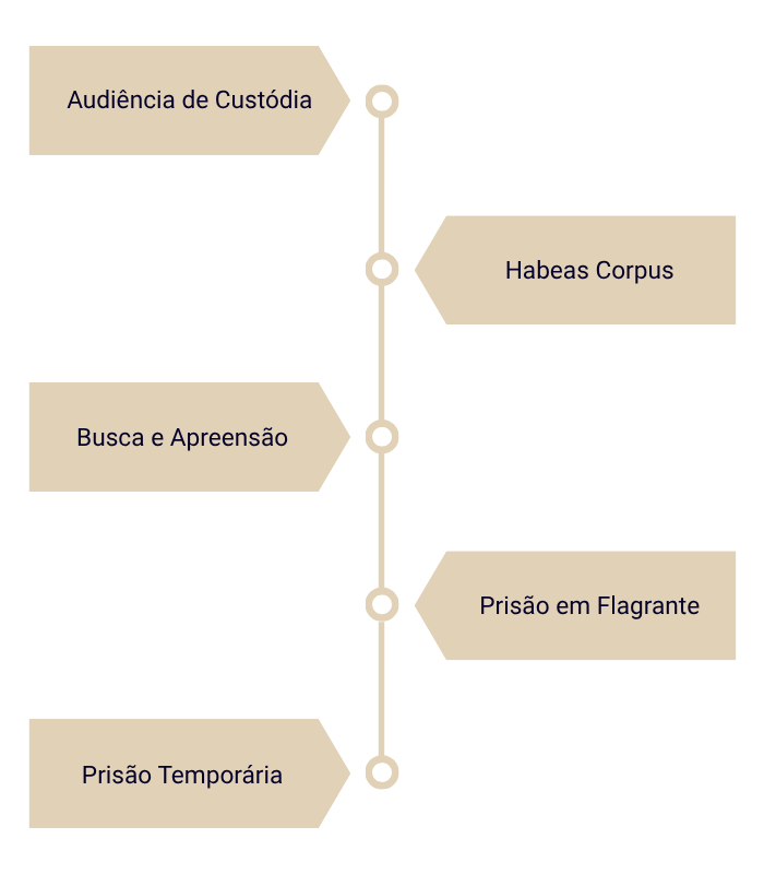 timeline